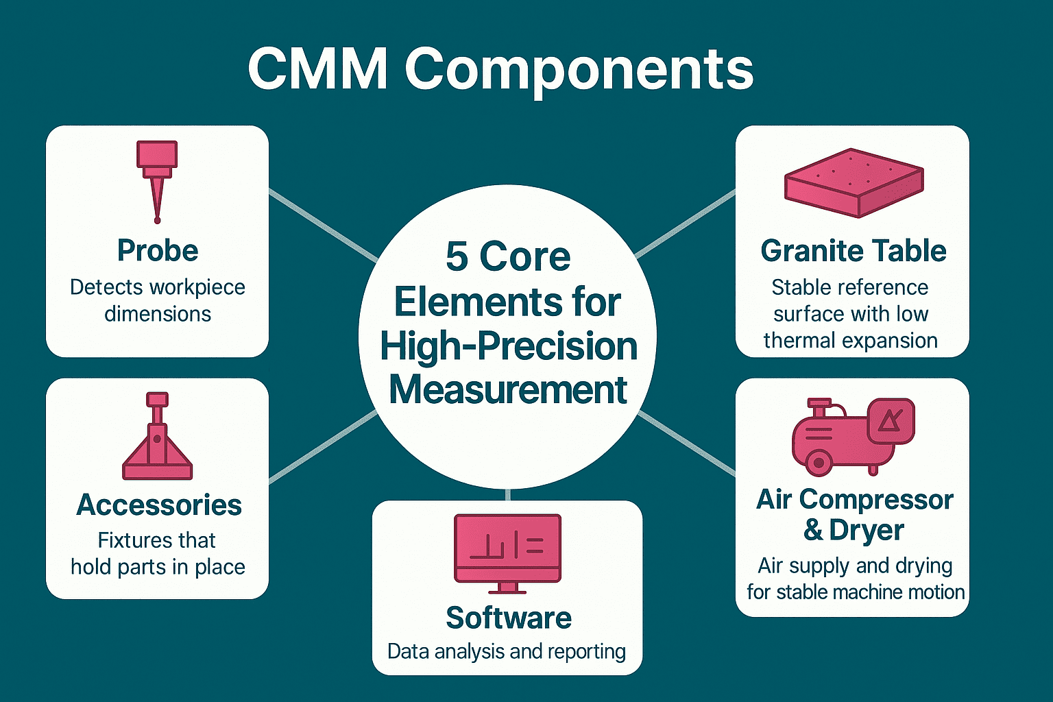 CMM Components